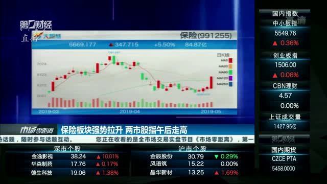 有家保险股盘中惊现异动，暴跌5.97%至3.15美元！