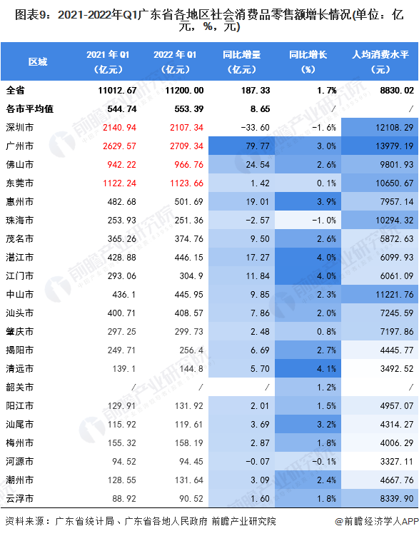 广东省消费恢复情况分析