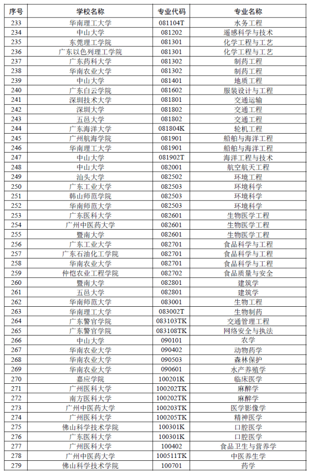 广东省所有大学专业概览